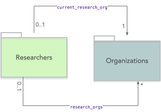 researchers outgoing links