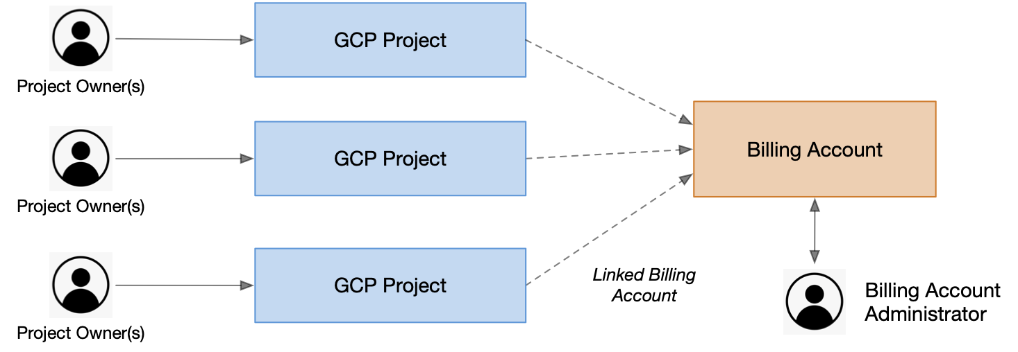 Bill account. Google cloud Billing Project.