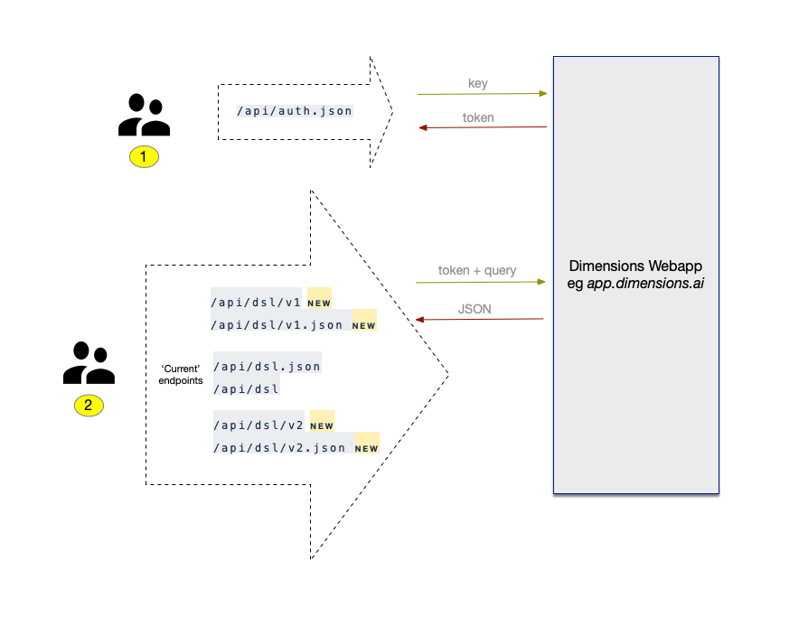 API endpoints