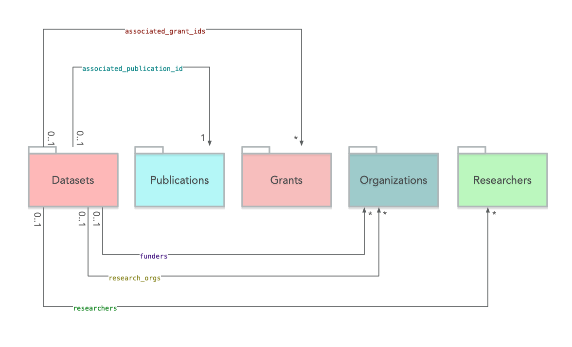 datasets outgoing links