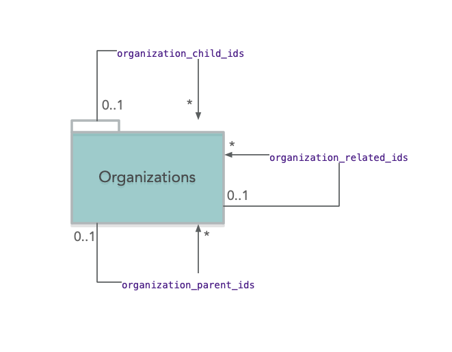 organizations outgoing links
