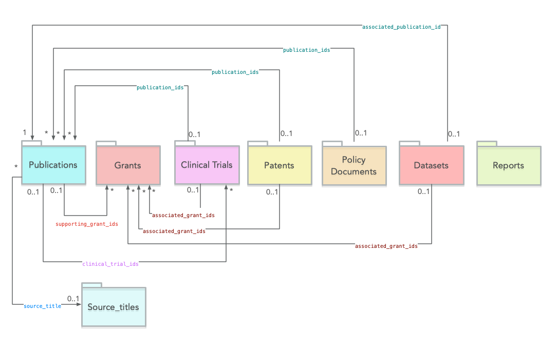 cross source links - document sources