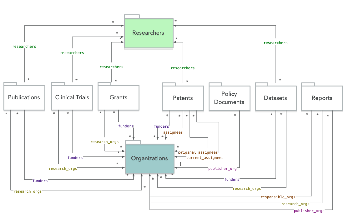 cross source links - documents and researchers-organizations