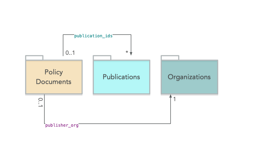policy_documents outgoing links