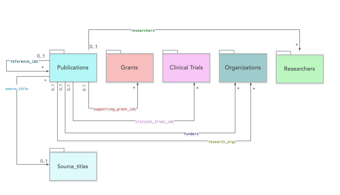 publications outgoing links