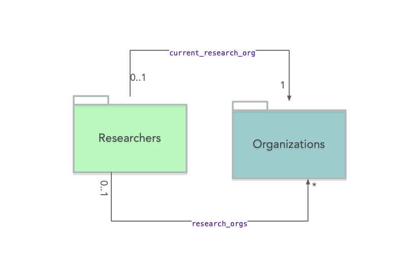 researchers outgoing links