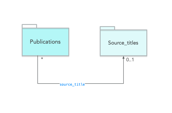 source_titles outgoing links