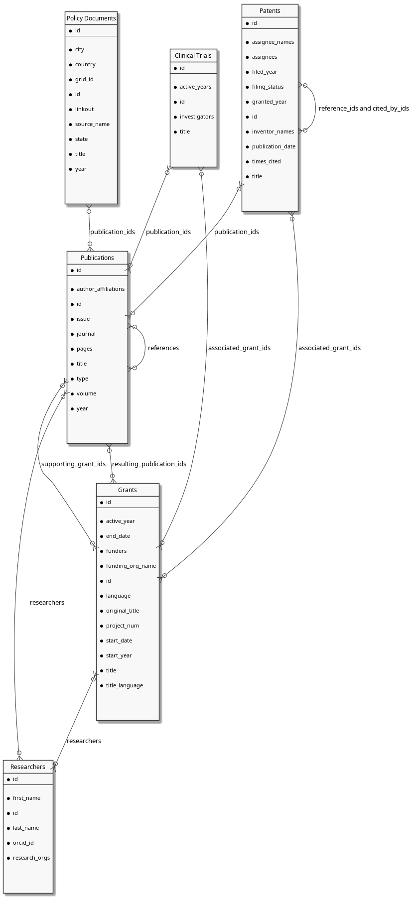 'style options
skinparam monochrome true
hide circle
hide empty members


entity "Researchers" {
    * id
    --
    
    * first_name
    
    * id
    
    * last_name
    
    * orcid_id
    
    * research_orgs
    
    
    
    
}

entity "Publications" {
    * id
    --
    
    * author_affiliations
    
    * id
    
    * issue
    
    * journal
    
    * pages
    
    * title
    
    * type
    
    * volume
    
    * year
    
    
    
    
}

entity "Policy Documents" {
    * id
    --
    
    * city
    
    * country
    
    * grid_id
    
    * id
    
    * linkout
    
    * source_name
    
    * state
    
    * title
    
    * year
    
    
    
    
}

entity "Patents" {
    * id
    --
    
    * assignee_names
    
    * assignees
    
    * filed_year
    
    * filing_status
    
    * granted_year
    
    * id
    
    * inventor_names
    
    * publication_date
    
    * times_cited
    
    * title
    
    
    
    
}

entity "Grants" {
    * id
    --
    
    * active_year
    
    * end_date
    
    * funders
    
    * funding_org_name
    
    * id
    
    * language
    
    * original_title
    
    * project_num
    
    * start_date
    
    * start_year
    
    * title
    
    * title_language
    
    
    
    
}

entity "Clinical Trials" {
    * id
    --
    
    * active_years
    
    * id
    
    * investigators
    
    * title
    
    
    
    
}





    
    
    
    
    
    
    
    





    



Publications }o--o{ Publications: references
Publications }o--o{ Grants: supporting_grant_ids
Publications }o--o{ Researchers: researchers
Patents }o--o{ Patents: reference_ids and cited_by_ids
Patents }o--o{ Grants: associated_grant_ids
Patents }o--o{ Publications: publication_ids
Grants }o--o{ Publications: resulting_publication_ids
Grants }o--o{ Researchers: researchers
"Clinical Trials" }o--o{ Grants: associated_grant_ids
"Clinical Trials" }o--o{ Publications: publication_ids
"Policy Documents" }o--o{ Publications: publication_ids